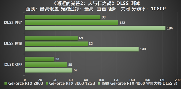 释放能量！影驰 RTX 4060 金属大师 搭档DLSS 3 实现光追1080P !