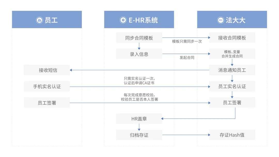 法大大如何助力地产行业实现数智化“突围”？