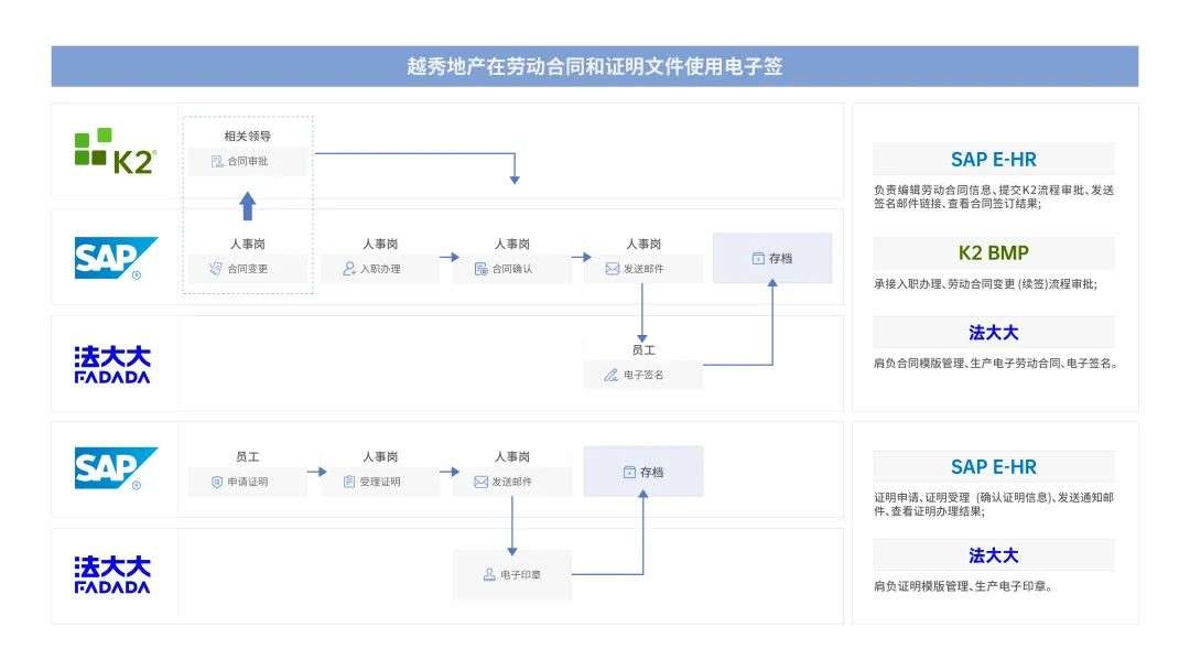 法大大如何助力地产行业实现数智化“突围”？