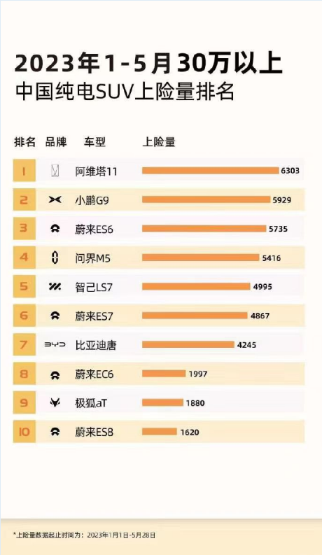 阿维塔5月销量2366台，OTA升级带来24项新功能