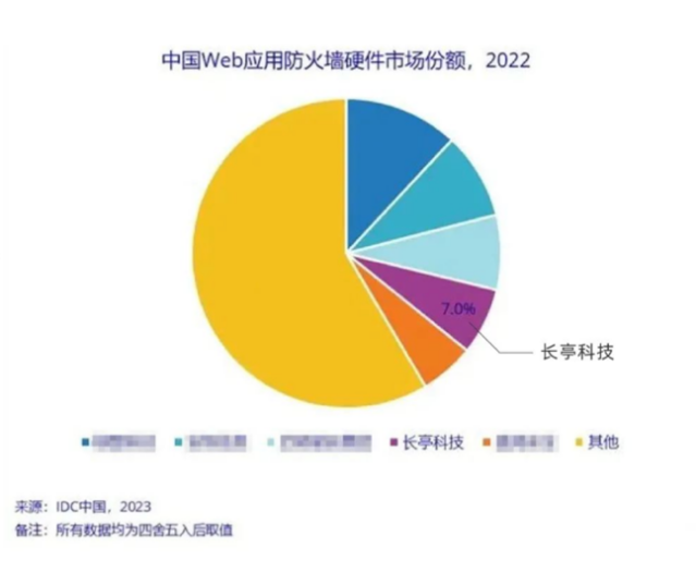 中国云WAF市场规模超越硬件WAF长亭科技市场份额位居中国私有云WAF第二