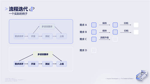 抖音产研实践：流程不能靠“口口相传”