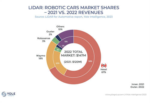 Yole发布《2023年全球车载激光雷达市场与技术报告》，禾赛获得多项全球第一