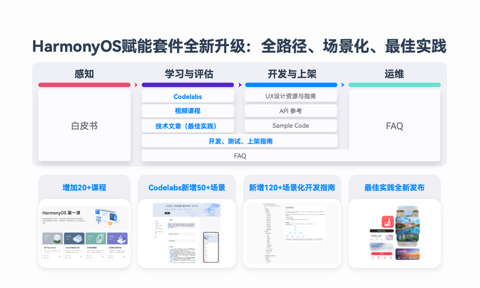 HarmonyOS NEXT新能力，一站式高效开发HarmonyOS应用