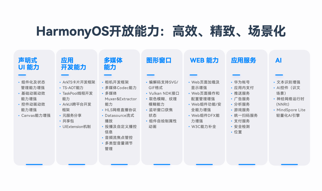 HarmonyOS NEXT新能力，一站式高效开发HarmonyOS应用