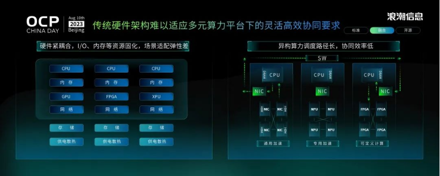 创新服务器系统设计 浪潮信息发布融合架构3.0