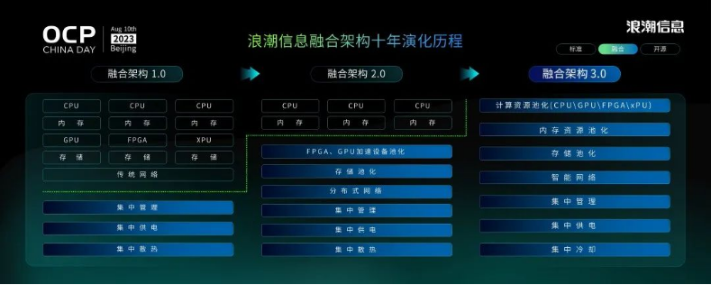 创新服务器系统设计 浪潮信息发布融合架构3.0