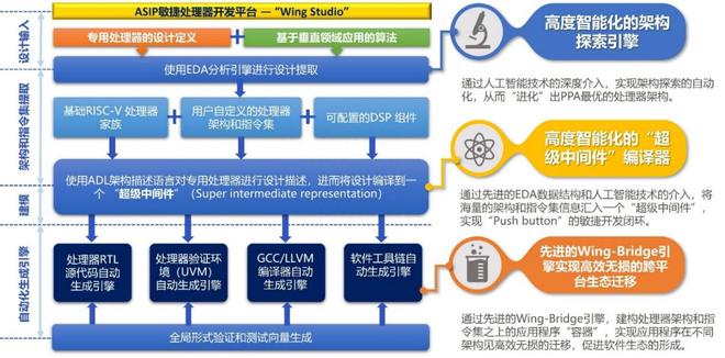 专访隼瞻科技创始人曾轶：创新处理器设计方法学 降低芯片设计门槛