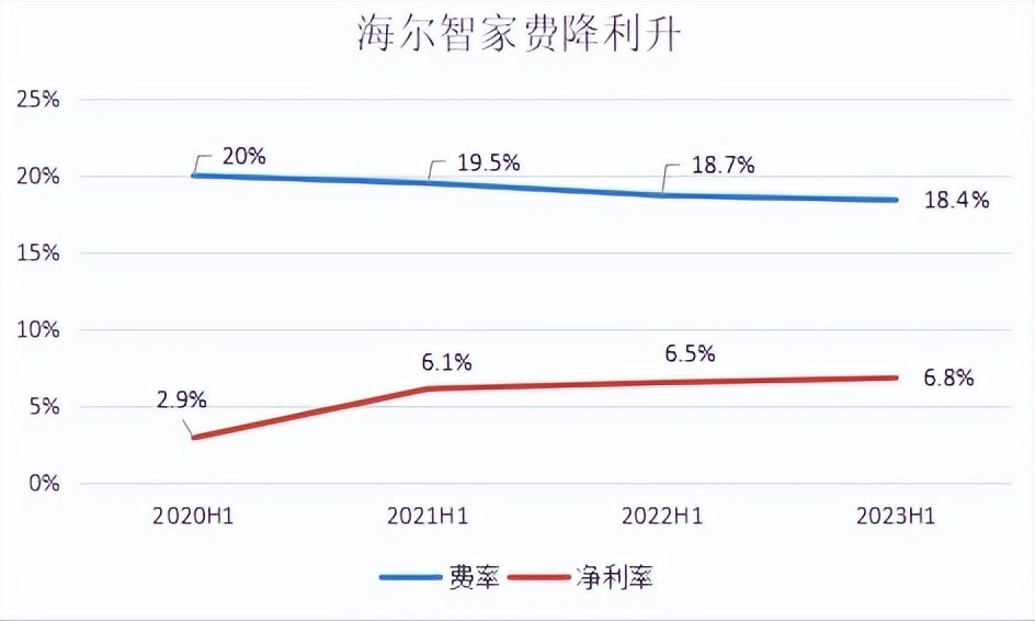 三年累计降费1.6pct！海尔智家费率优化明显