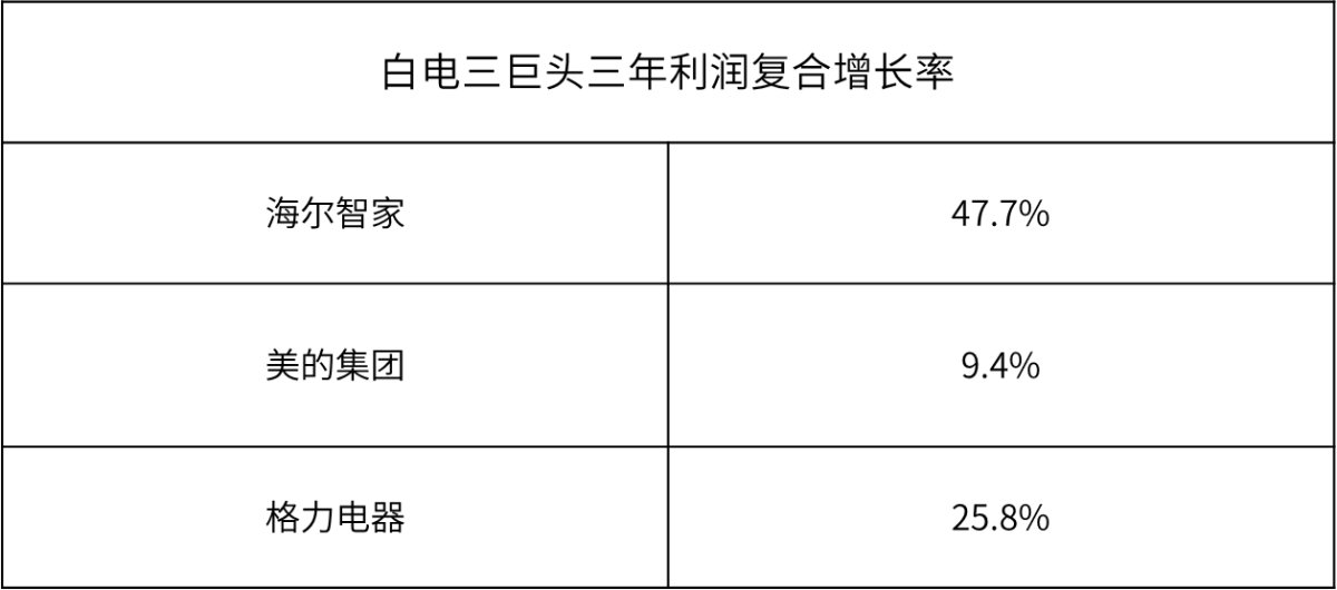 创TOP3最高！海尔智家3年利润复合增长率47.7%