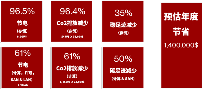 搭建灵活可扩展、更具网络弹性且可持续的现代化数据基础架构