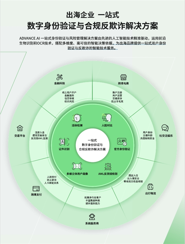 ADVANCE.AI“星鉴”数字身份验证与风险管理解决方案助力7大行业防范新型欺诈