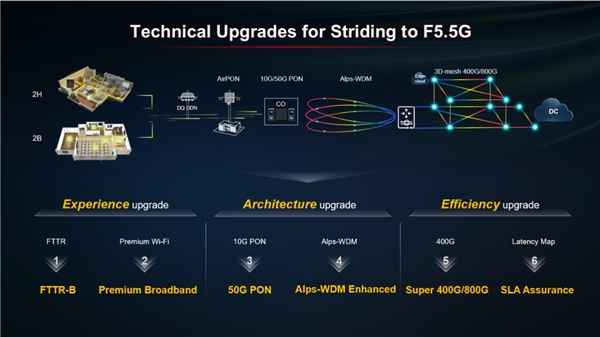 ​华为发布F5.5G六大技术升级,全面提升网络能力、加速商业正循环