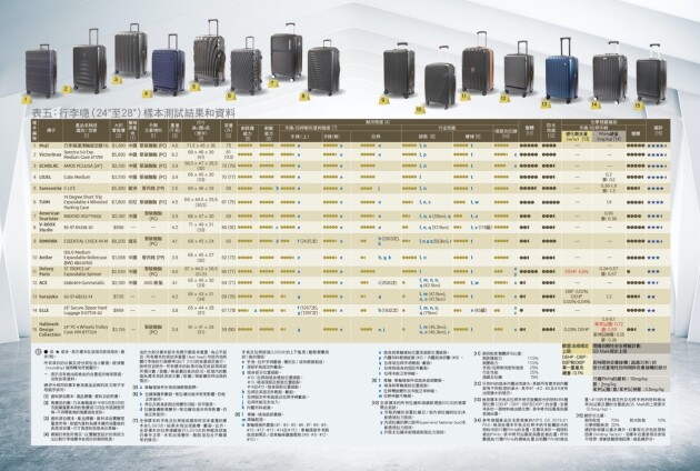 愛可樂echolacamos行李箱中國香港消委會評測高分榮耀