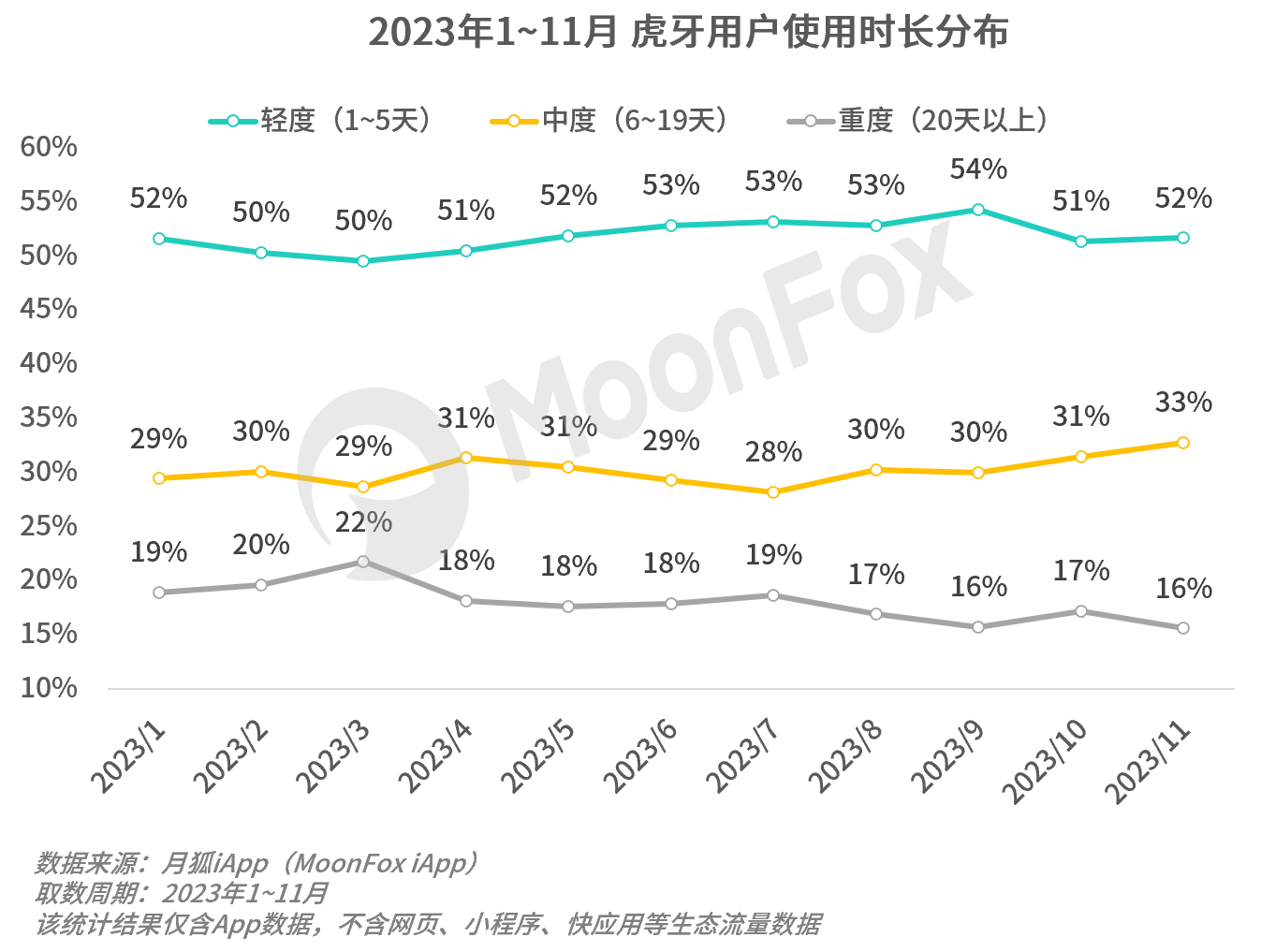 月狐數據行業增幅趨緩頭部遊戲直播平臺如何破局