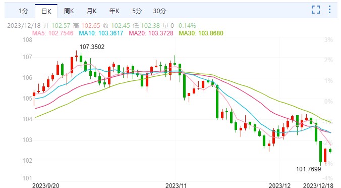 CPT Markets外汇分析：美元受降息预期打压！年末涨势能推人民币2024年“返6”吗？