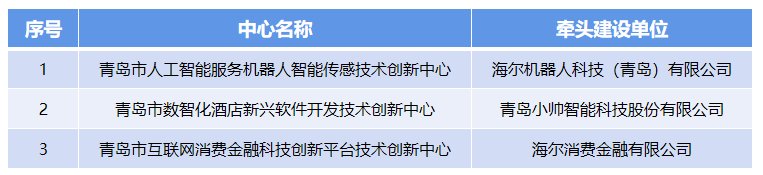 加速服务机器人等产业技术创新，海尔新增3家市技术创新中心