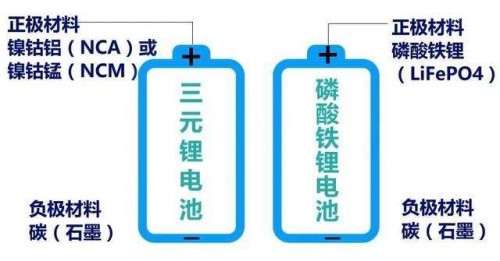 磷酸铁锂电池VS三元锂电池，充放电养护原理一次说清