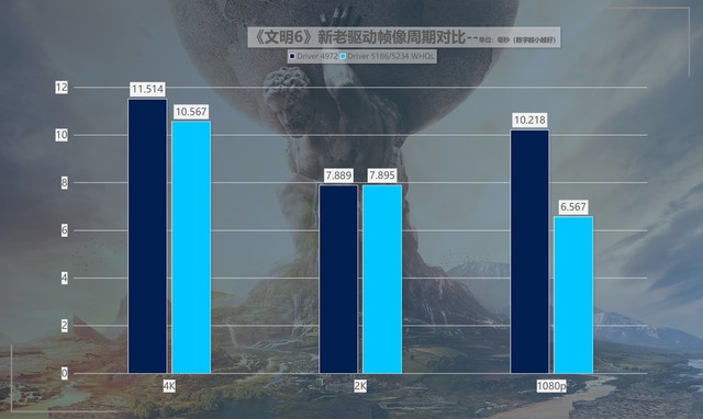 最大提升418%！名副其实的“养成系显卡” 英特尔锐炫A750新老驱动游戏对比