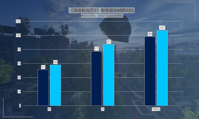 最大提升418%！名副其实的“养成系显卡” 英特尔锐炫A750新老驱动游戏对比