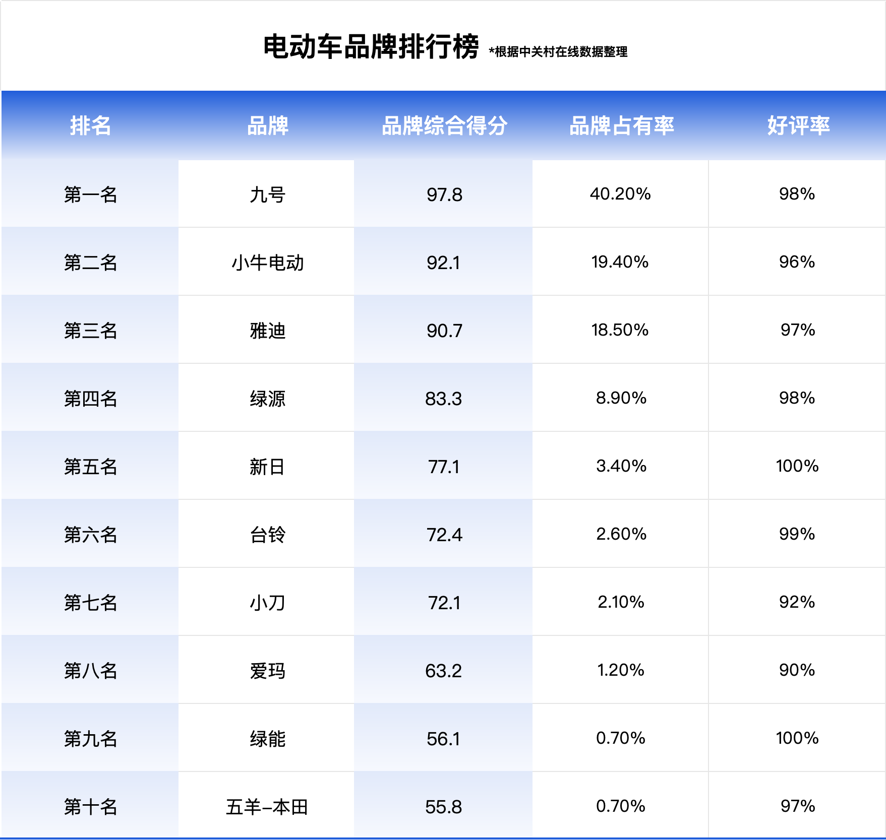 最新十大名牌电动车排名出炉！年后购车必看，这份榜单值得参考