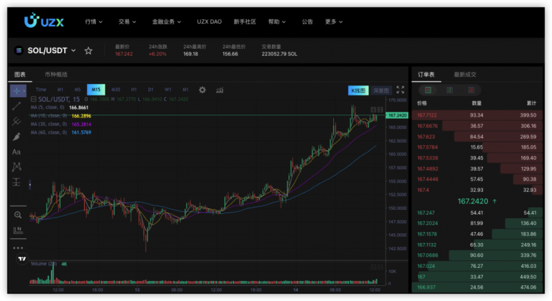 SOLANA将破新高，如何在加密货币交易所UZX上布局？