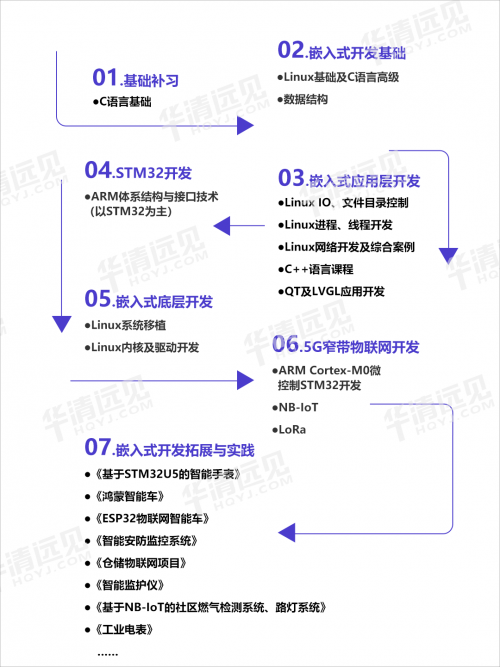 2024再升级！华清远见嵌入式课程搭载独研元宇宙在线实验平台，颠覆传统培训模式！