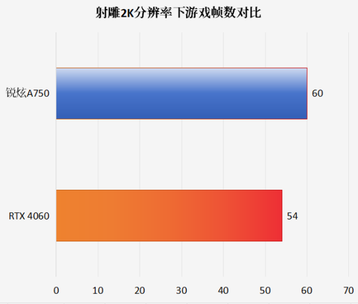 英特尔锐炫显卡测评：流畅开启《射雕》武侠之旅，丝滑畅享金庸江湖！