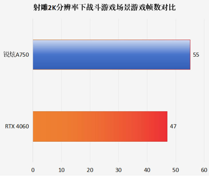 英特尔锐炫显卡测评：流畅开启《射雕》武侠之旅，丝滑畅享金庸江湖！