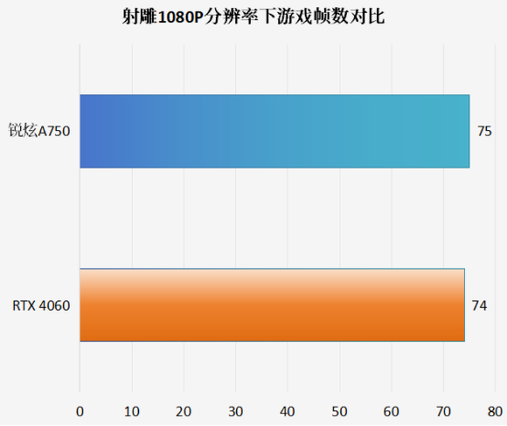 英特尔锐炫显卡测评：流畅开启《射雕》武侠之旅，丝滑畅享金庸江湖！