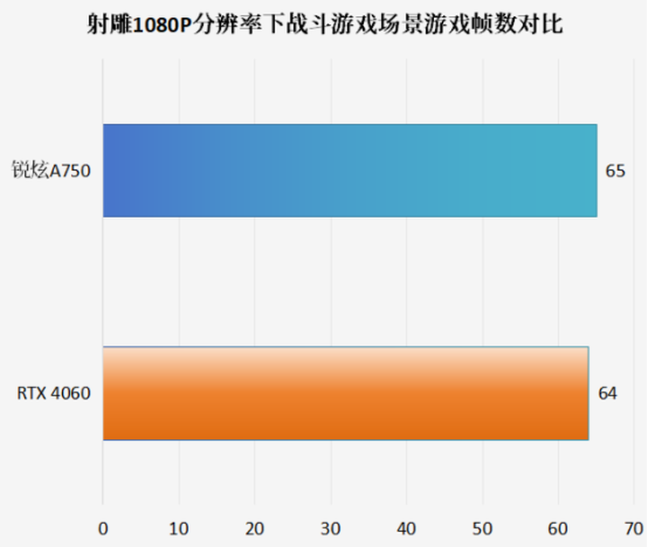 英特尔锐炫显卡测评：流畅开启《射雕》武侠之旅，丝滑畅享金庸江湖！