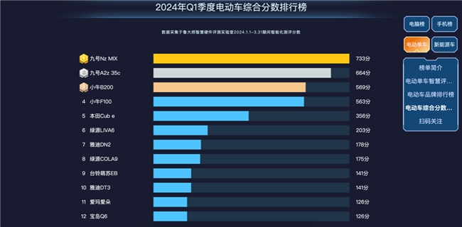 鲁大师2024年Q1季度电动车报告：新老品牌角逐电自市场，九号699分夺魁