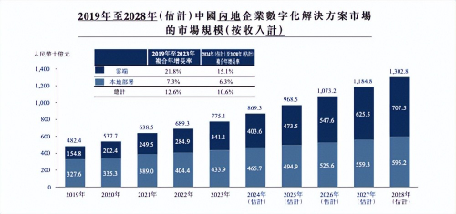 “垂直AI独角兽”量化派IPO, 瞄准场景数字化解决方案赛道