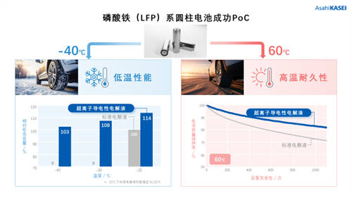 旭化成 锂离子电池超离子导电性电解液PoC取得成功并迈向实际应用