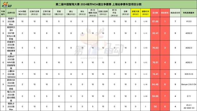 智驾大赛「三冠王」！极越01雨战上海滩实力夺第一