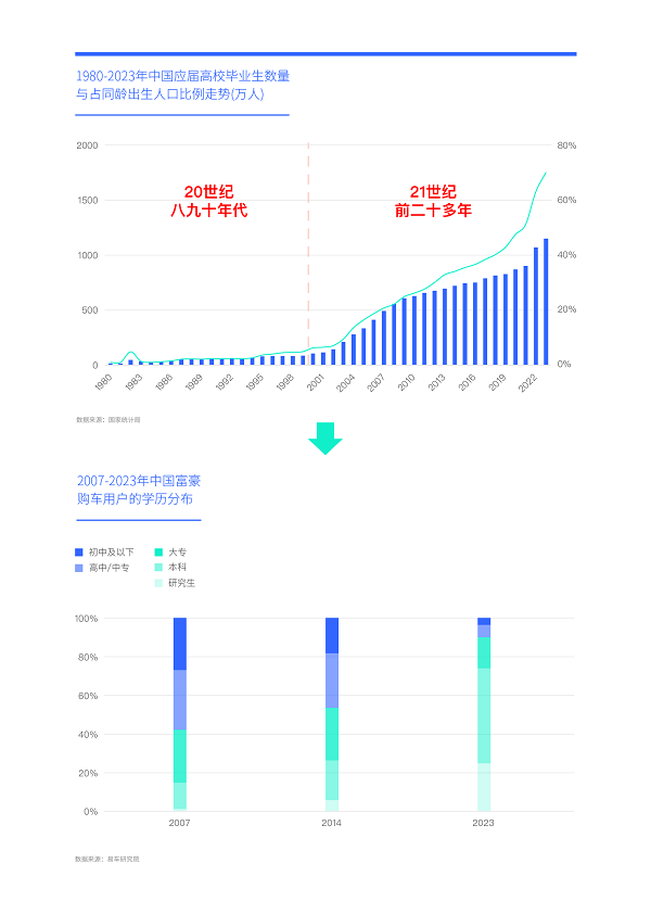 易车研究院发布富豪车市洞察报告(2024版)：高知富豪重塑中国高端车市