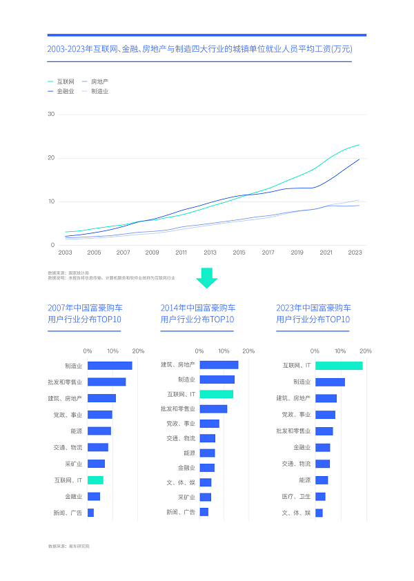 易车研究院发布富豪车市洞察报告(2024版)：高知富豪重塑中国高端车市