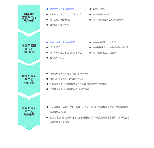 易车研究院发布富豪车市洞察报告(2024版)：高知富豪重塑中国高端车市