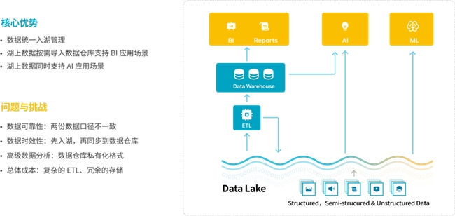 StarRocks 3.0引领Lakehouse湖仓架构，实现One data, all analytics业务价值