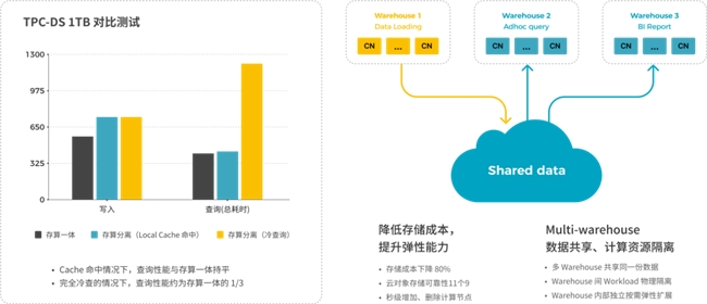 StarRocks 3.0引领Lakehouse湖仓架构，实现One data, all analytics业务价值