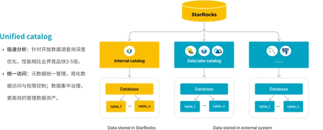 StarRocks 3.0引领Lakehouse湖仓架构，实现One data, all analytics业务价值