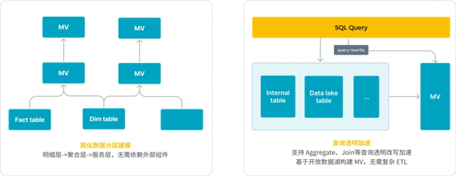 StarRocks 3.0引领Lakehouse湖仓架构，实现One data, all analytics业务价值