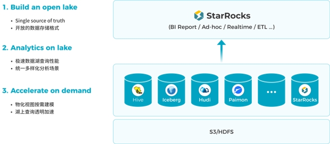 StarRocks 3.0引领Lakehouse湖仓架构，实现One data, all analytics业务价值