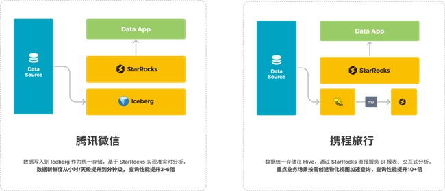 StarRocks 3.0引领Lakehouse湖仓架构，实现One data, all analytics业务价值