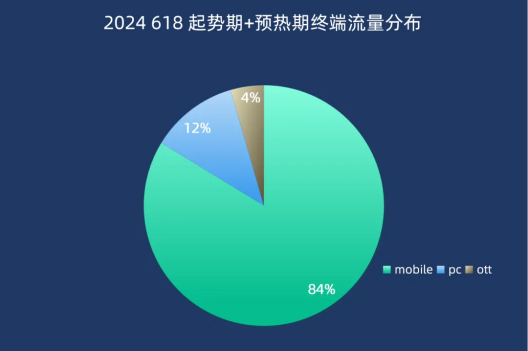 2024『618大促上半场』流量分析 