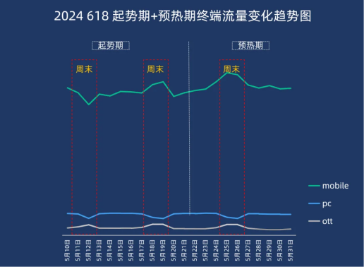 2024『618大促上半场』流量分析 