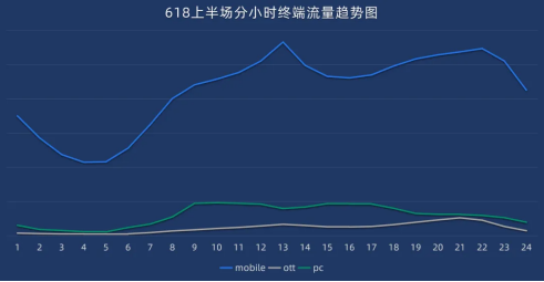 2024『618大促上半场』流量分析 