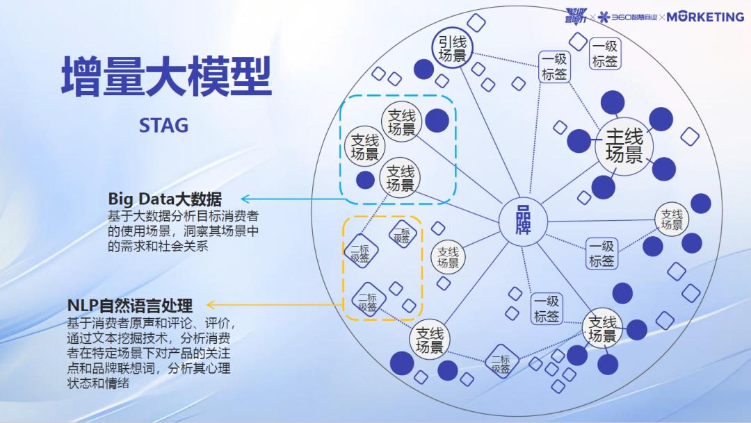 360智慧商业《超级营响力》：AI技术如何赋能品牌实现“增量增长”？