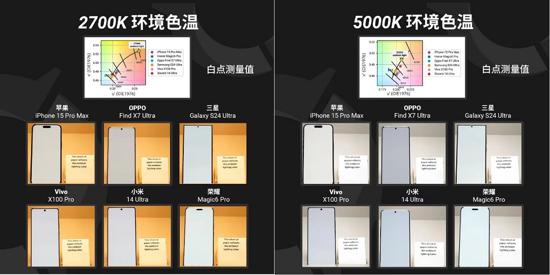 进入DXOMARK实验室，了解不同厂商的“屏幕色温自适应”设置