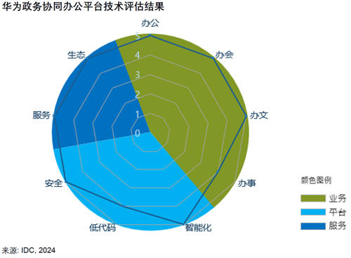 智能化重塑政务办公体验，华为云七项满分行业领先